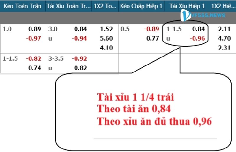 Cách đọc kèo 1 1/4 đơn giản nhất